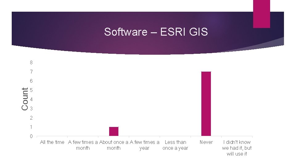 Software – ESRI GIS 8 7 Count 6 5 4 3 2 1 0 Software – ESRI GIS 8 7 Count 6 5 4 3 2 1 0