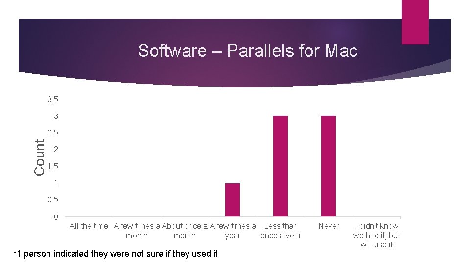 Software – Parallels for Mac 3. 5 3 Count 2. 5 2 1. 5 Software – Parallels for Mac 3. 5 3 Count 2. 5 2 1. 5