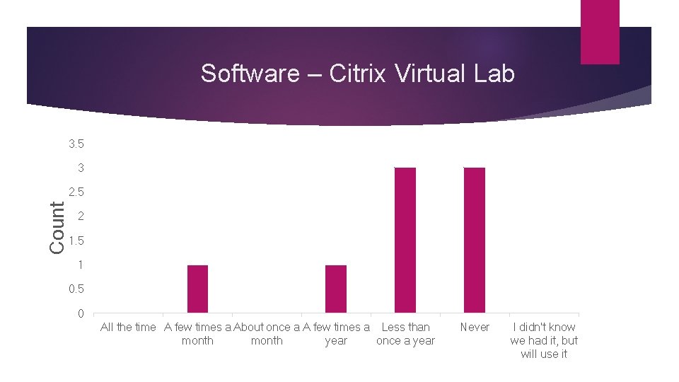 Software – Citrix Virtual Lab 3. 5 3 Count 2. 5 2 1. 5 Software – Citrix Virtual Lab 3. 5 3 Count 2. 5 2 1. 5