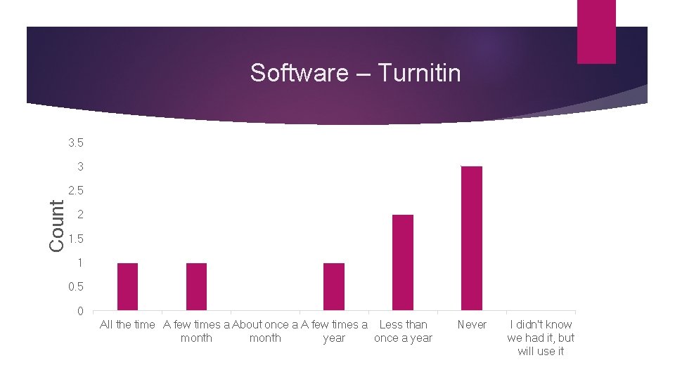 Software – Turnitin 3. 5 3 Count 2. 5 2 1. 5 1 0. Software – Turnitin 3. 5 3 Count 2. 5 2 1. 5 1 0.