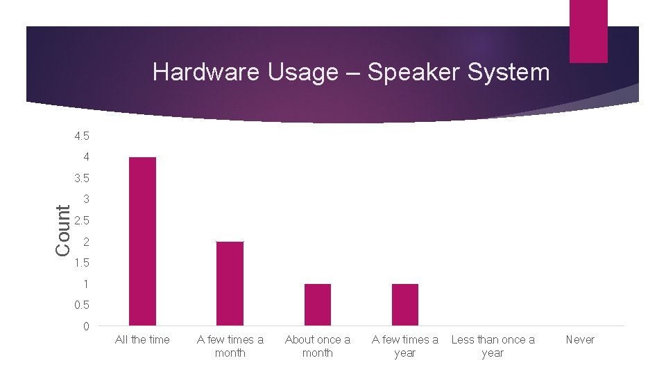 Hardware Usage – Speaker System 4. 5 4 Count 3. 5 3 2. 5 Hardware Usage – Speaker System 4. 5 4 Count 3. 5 3 2. 5