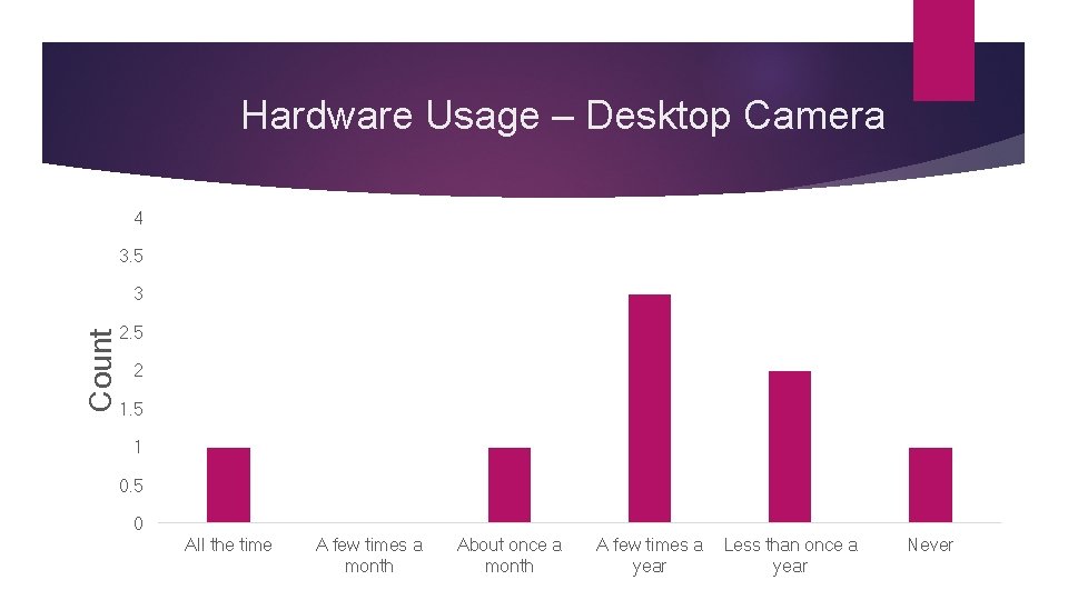 Hardware Usage – Desktop Camera 4 3. 5 Count 3 2. 5 2 1. Hardware Usage – Desktop Camera 4 3. 5 Count 3 2. 5 2 1.