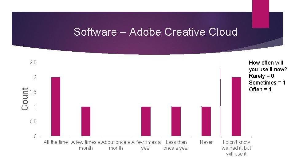 Software – Adobe Creative Cloud How often will you use it now? Rarely = Software – Adobe Creative Cloud How often will you use it now? Rarely =