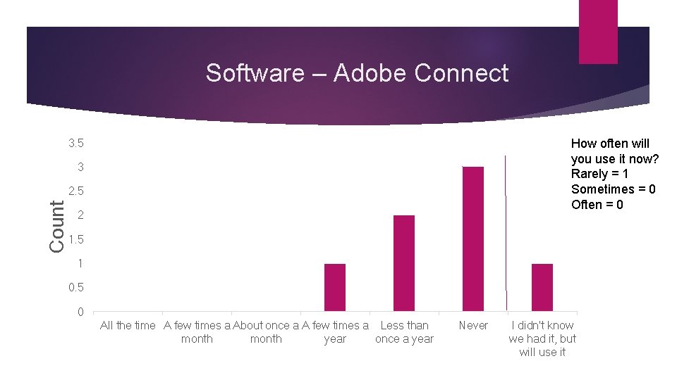 Software – Adobe Connect How often will you use it now? Rarely = 1 Software – Adobe Connect How often will you use it now? Rarely = 1