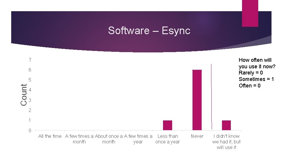 Software – Esync How often will you use it now? Rarely = 0 Sometimes Software – Esync How often will you use it now? Rarely = 0 Sometimes
