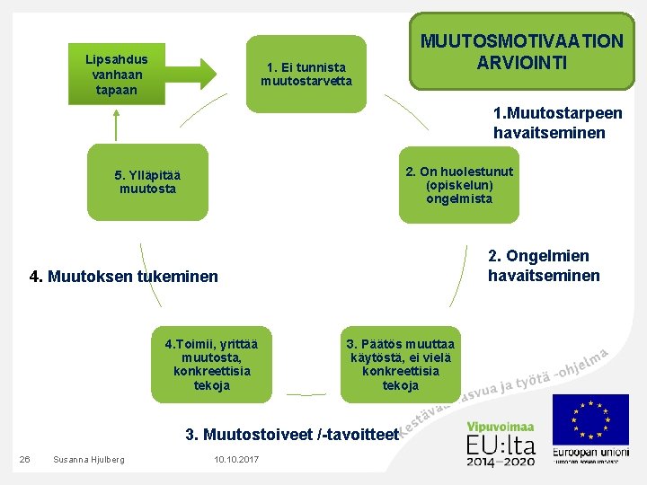 Lipsahdus vanhaan tapaan 1. Ei tunnista muutostarvetta MUUTOSMOTIVAATION ARVIOINTI 1. Muutostarpeen havaitseminen 2. On