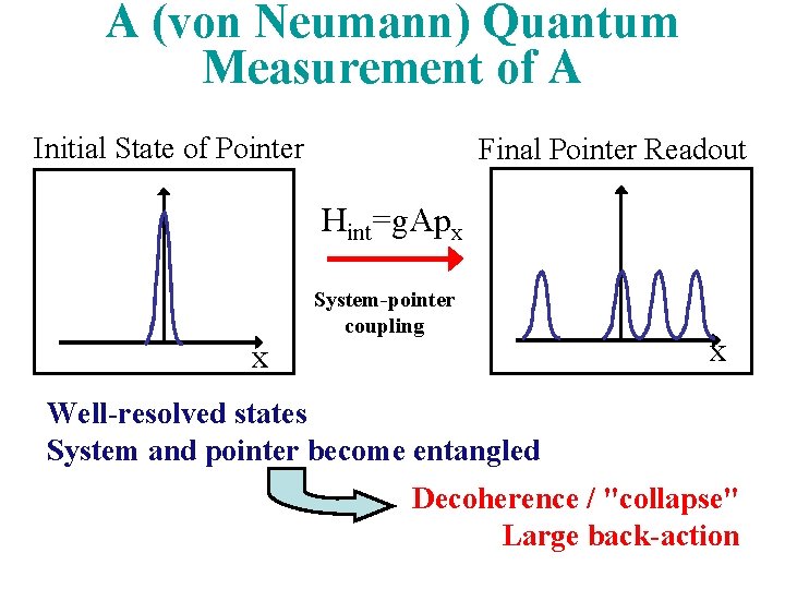 A (von Neumann) Quantum Measurement of A Initial State of Pointer Final Pointer Readout