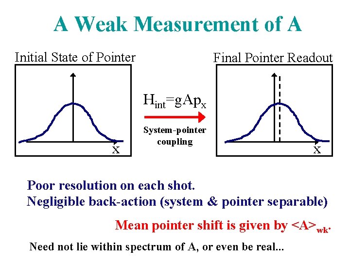 A Weak Measurement of A Initial State of Pointer Final Pointer Readout Hint=g. Apx