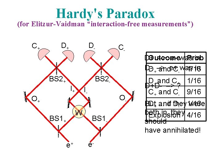 Hardy's Paradox (for Elitzur-Vaidman “interaction-free measurements”) C+ D+ D- COutcome Prob D+ –> e-
