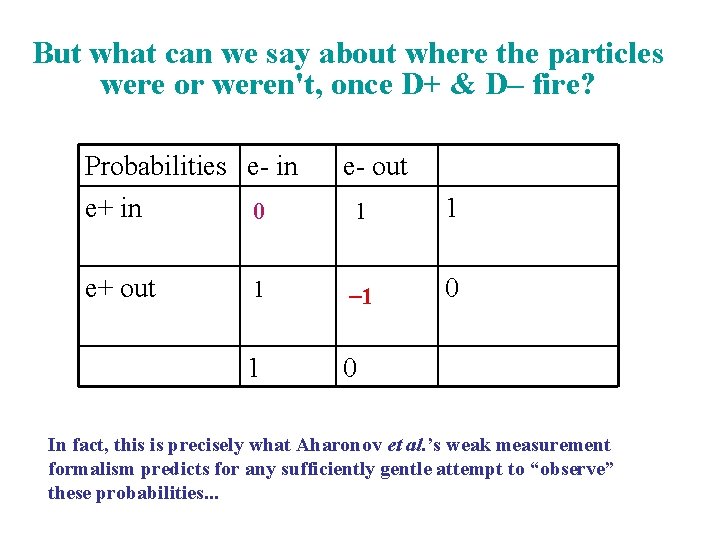 But what can we say about where the particles were or weren't, once D+