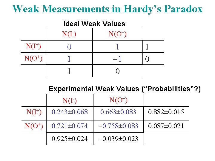 Weak Measurements in Hardy’s Paradox Ideal Weak Values N(I-) N(O ) N(I+) N(O+) 0