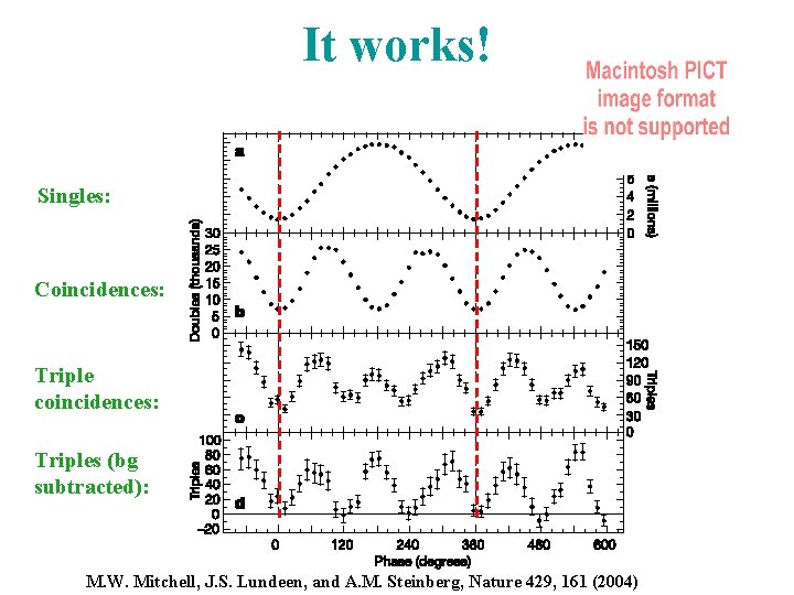 It works! Singles: Coincidences: Triple coincidences: Triples (bg subtracted): M. W. Mitchell, J. S.