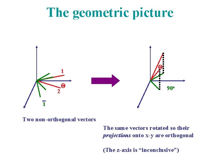 The geometric picture 1 2 Q Q 90 o 1 Two non-orthogonal vectors The