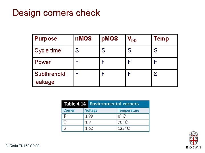 Design corners check Purpose n. MOS p. MOS VDD Temp Cycle time S S