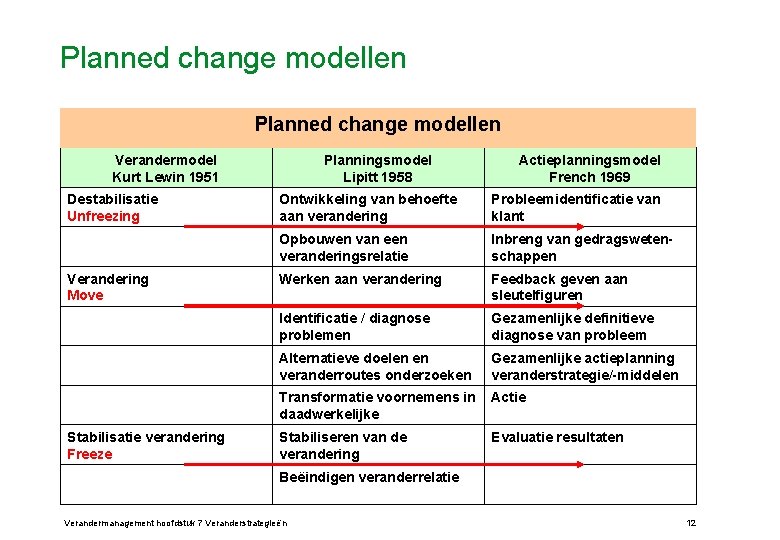 Planned change modellen Verandermodel Kurt Lewin 1951 Destabilisatie Unfreezing Verandering Move Stabilisatie verandering Freeze