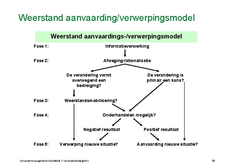 Weerstand aanvaarding/verwerpingsmodel Weerstand aanvaardings-/verwerpingsmodel Fase 1: Informatieverwerking Fase 2: Afweging/rationalisatie De verandering vormt overwegend