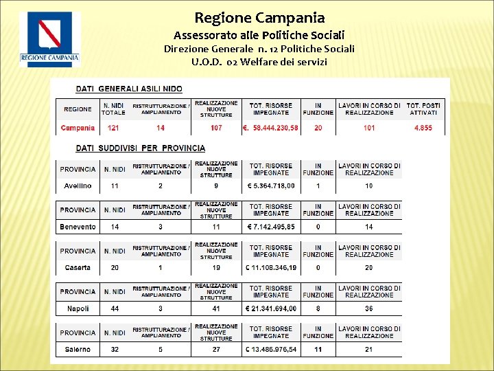 Regione Campania Assessorato alle Politiche Sociali Direzione Generale n. 12 Politiche Sociali U. O.