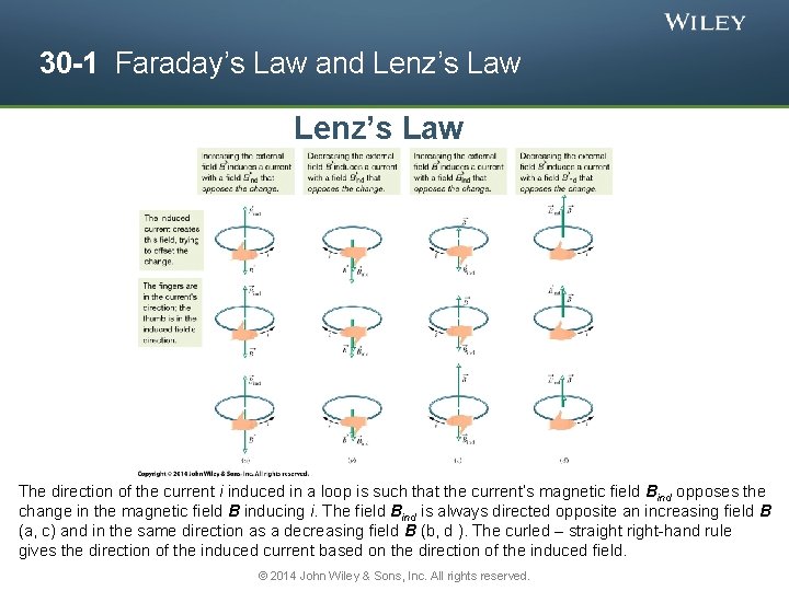 30 -1 Faraday’s Law and Lenz’s Law The direction of the current i induced