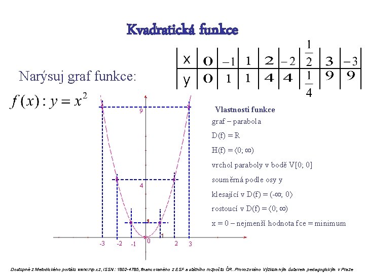 Kvadratická funkce x y Narýsuj graf funkce: x x 9 Vlastnosti funkce graf –