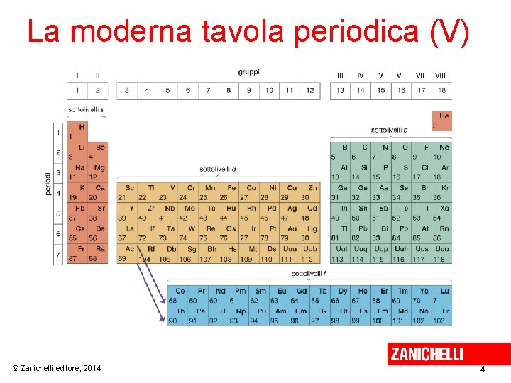 La moderna tavola periodica (V) © Zanichelli editore, 2014 14 