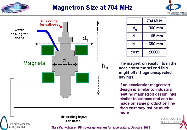 Magnetron Size at 704 MHz air cooling for cathode 704 MHz water cooling for