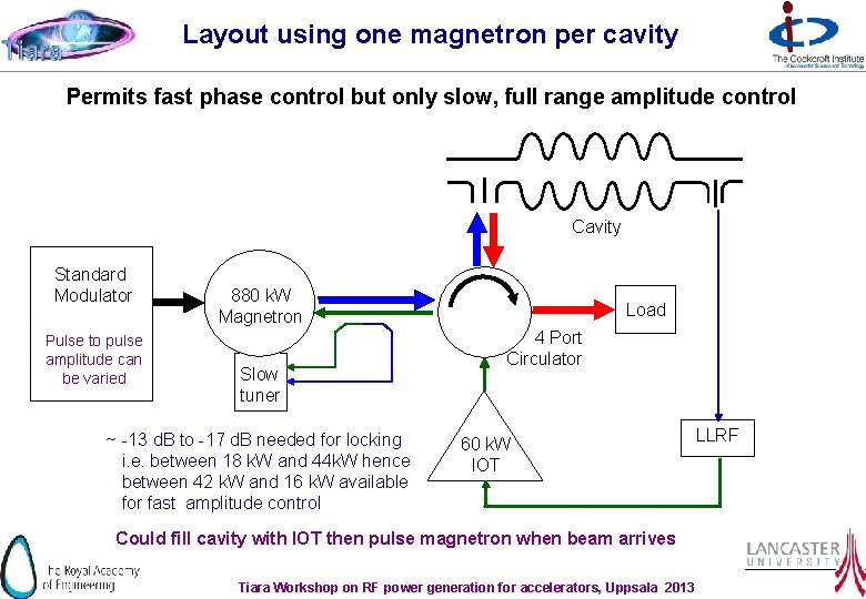 Layout using one magnetron per cavity Permits fast phase control but only slow, full