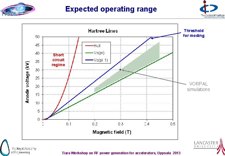 Expected operating range Threshold for moding Short circuit regime VORPAL simulations Tiara Workshop on
