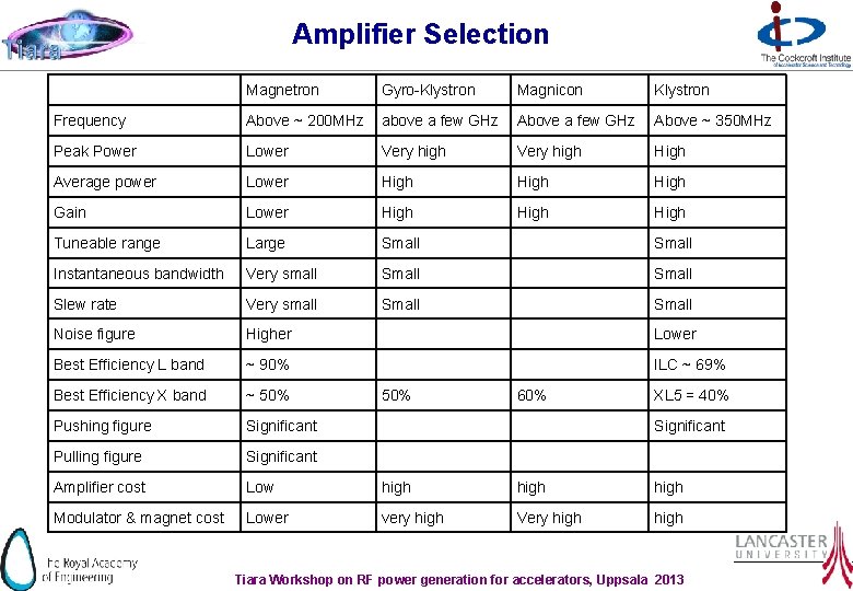 Amplifier Selection Magnetron Gyro-Klystron Magnicon Klystron Frequency Above ~ 200 MHz above a few