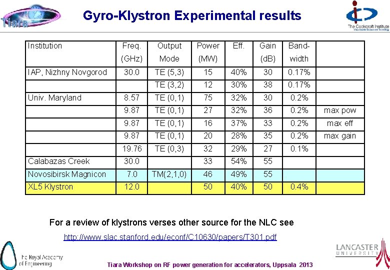 Gyro-Klystron Experimental results Institution IAP, Nizhny Novgorod Univ. Maryland Freq. Output Power (GHz) Mode