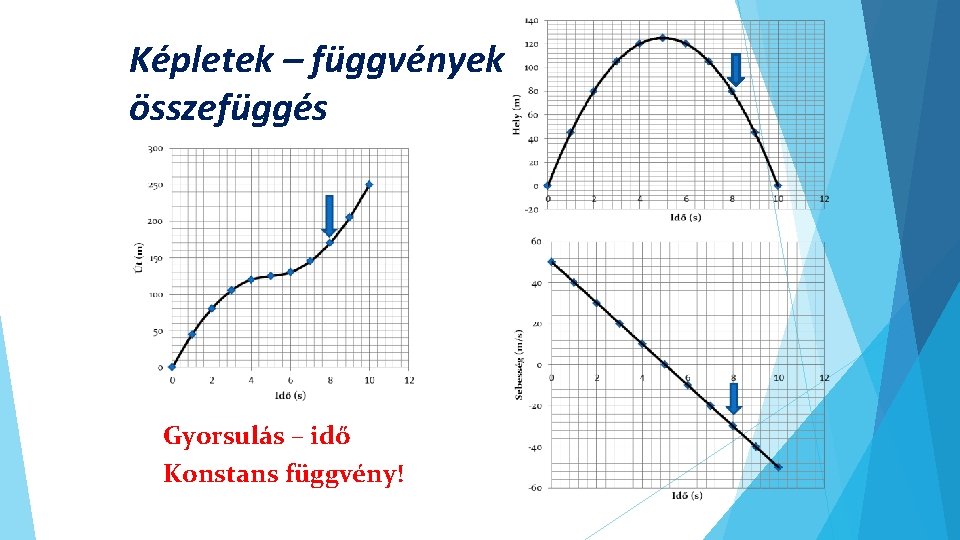 Képletek – függvények összefüggés Gyorsulás – idő Konstans függvény! 