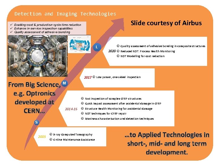 Detection and Imaging Technologies Slide courtesy of Airbus ü Enabling cost & production cycle