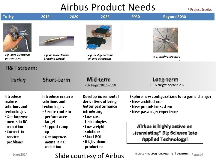 Airbus Product Needs Today 2015 2020 2025 2030 * Project Studies Beyond 2030 A