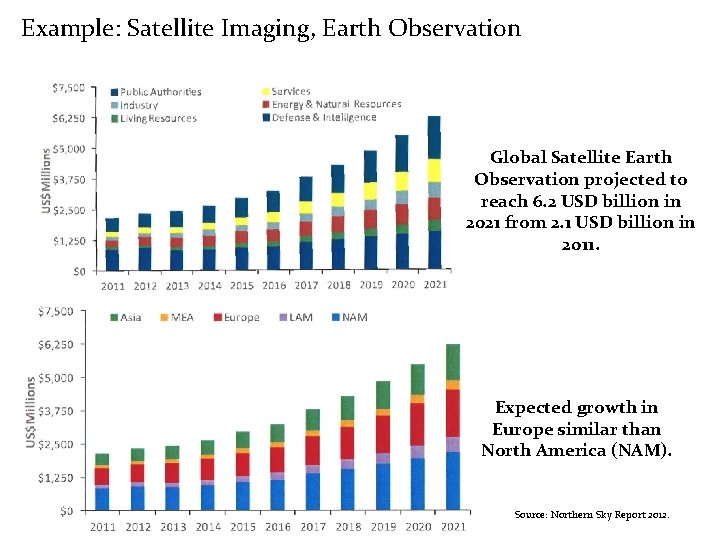 Example: Satellite Imaging, Earth Observation Global Satellite Earth Observation projected to reach 6. 2