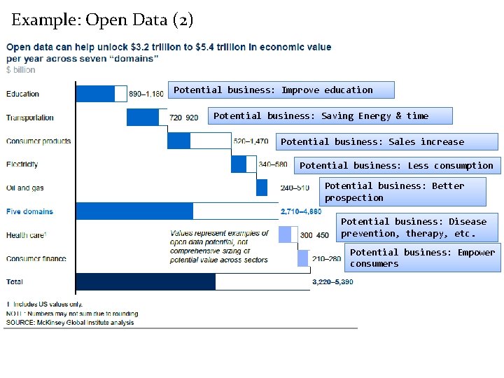 Example: Open Data (2) Potential business: Improve education Potential business: Saving Energy & time