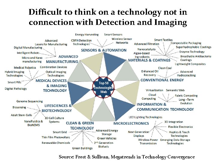 Difficult to think on a technology not in connection with Detection and Imaging Source: