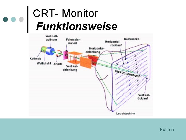 CRT- Monitor Funktionsweise Folie 5 