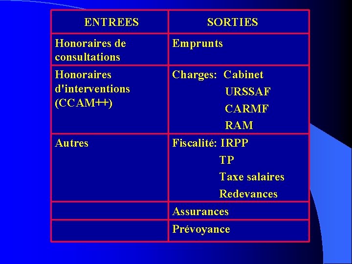 ENTREES SORTIES Honoraires de consultations Emprunts Honoraires d'interventions (CCAM++) Charges: Cabinet URSSAF CARMF RAM