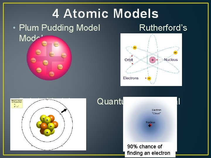 4 Atomic Models • Plum Pudding Model • Bohr’s Model Rutherford’s Quantum Mechanical +