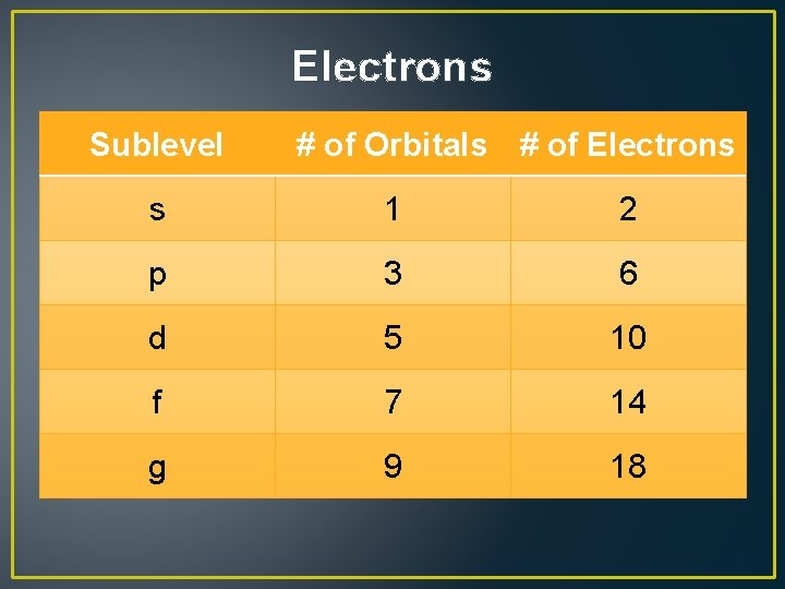 Electrons Sublevel # of Orbitals # of Electrons s 1 2 p 3 6