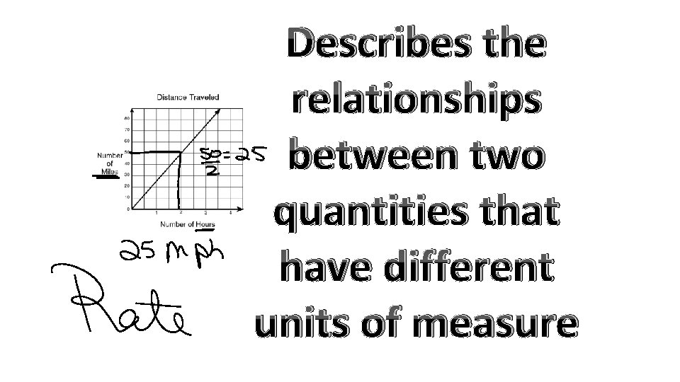 Describes the relationships between two quantities that have different units of measure 