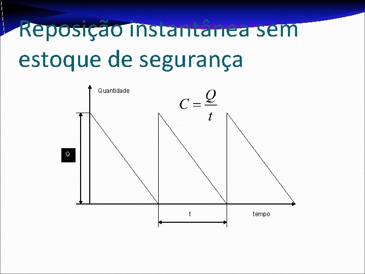 Reposição instantânea sem estoque de segurança Quantidade Q t tempo Reposição instantânea sem estoque de segurança Quantidade Q t tempo