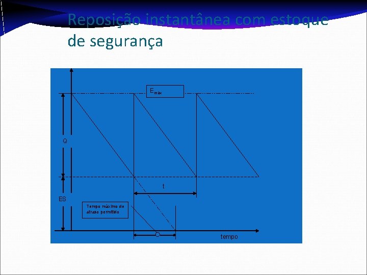Reposição instantânea com estoque de segurança Emáx Q t ES Tempo máximo de atraso Reposição instantânea com estoque de segurança Emáx Q t ES Tempo máximo de atraso