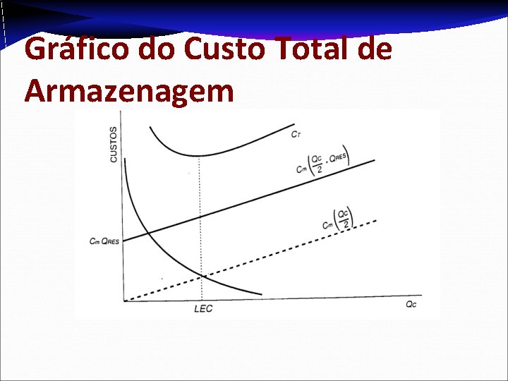 Gráfico do Custo Total de Armazenagem Gráfico do Custo Total de Armazenagem
