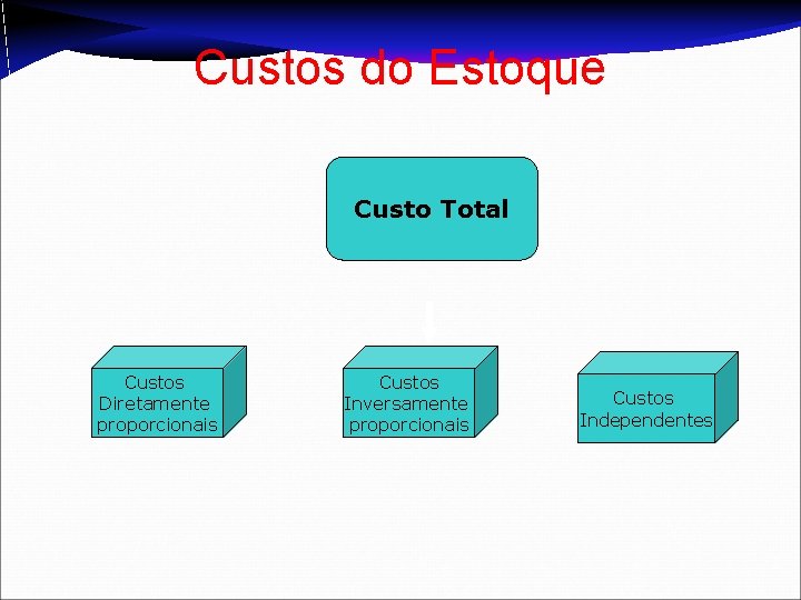 Custos do Estoque Custo Total Custos Diretamente proporcionais Custos Inversamente proporcionais Custos Independentes Custos do Estoque Custo Total Custos Diretamente proporcionais Custos Inversamente proporcionais Custos Independentes