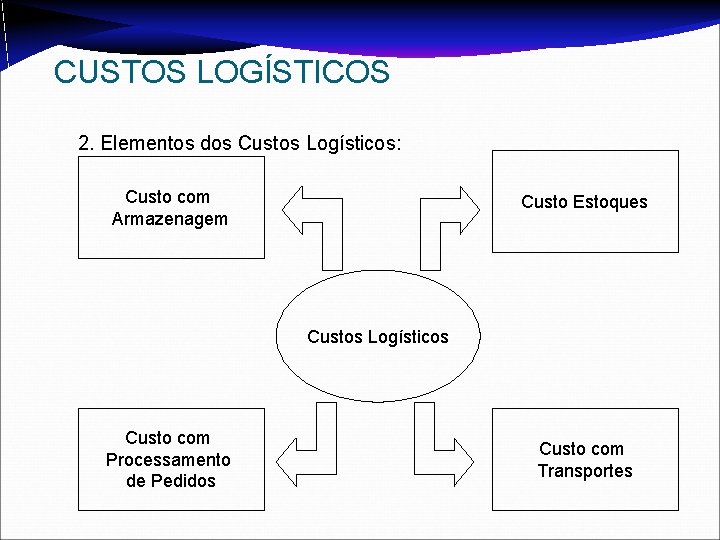 CUSTOS LOGÍSTICOS 2. Elementos dos Custos Logísticos: Custo com Armazenagem Custo Estoques Custos Logísticos CUSTOS LOGÍSTICOS 2. Elementos dos Custos Logísticos: Custo com Armazenagem Custo Estoques Custos Logísticos