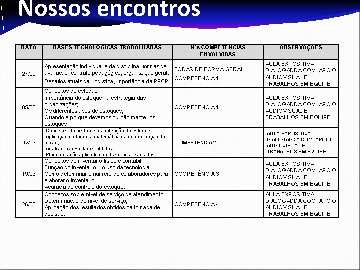 Nossos encontros DATA BASES TECNOLÓGICAS TRABALHADAS Nºs COMPETÊNCIAS ENVOLVIDAS OBSERVAÇÕES 27/02 Apresentação individual e Nossos encontros DATA BASES TECNOLÓGICAS TRABALHADAS Nºs COMPETÊNCIAS ENVOLVIDAS OBSERVAÇÕES 27/02 Apresentação individual e
