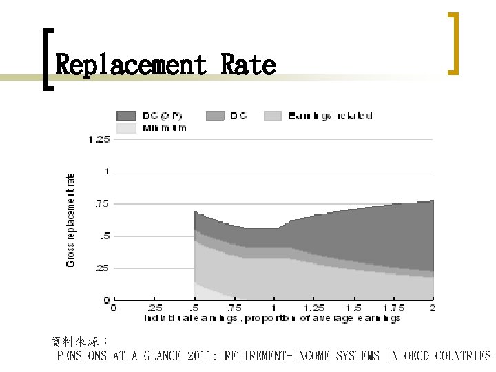 Replacement Rate 資料來源： PENSIONS AT A GLANCE 2011: RETIREMENT-INCOME SYSTEMS IN OECD COUNTRIES 