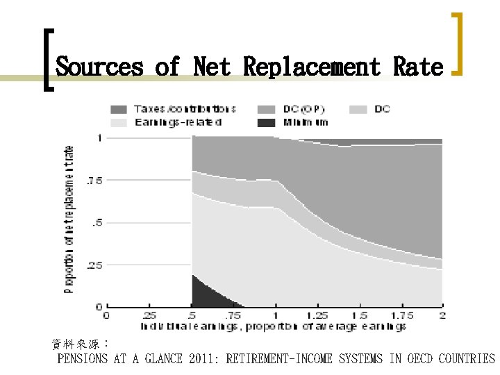 Sources of Net Replacement Rate 資料來源： PENSIONS AT A GLANCE 2011: RETIREMENT-INCOME SYSTEMS IN