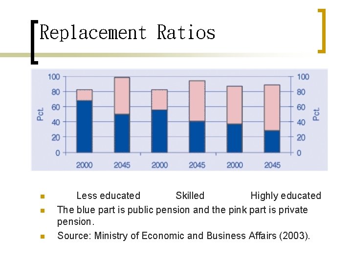 Replacement Ratios n n n Less educated Skilled Highly educated The blue part is