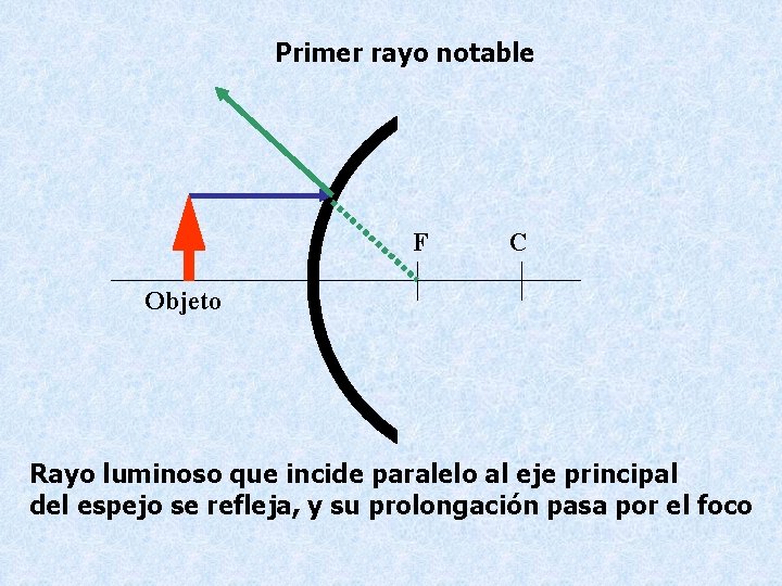 Primer rayo notable F C Objeto Rayo luminoso que incide paralelo al eje principal